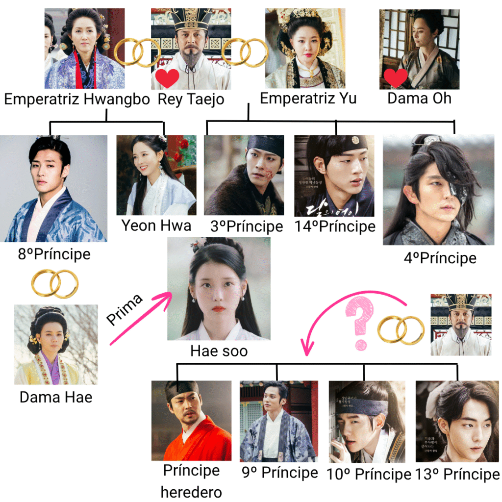 Árbol genealógico amantes de la luna corazón escarlata ryeo